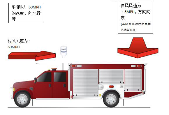 AIRMAR 150WX,200WX超聲波氣象站安裝在車(chē)輛上，是否可以對(duì)真鳳數(shù)據(jù)進(jìn)行測(cè)算？